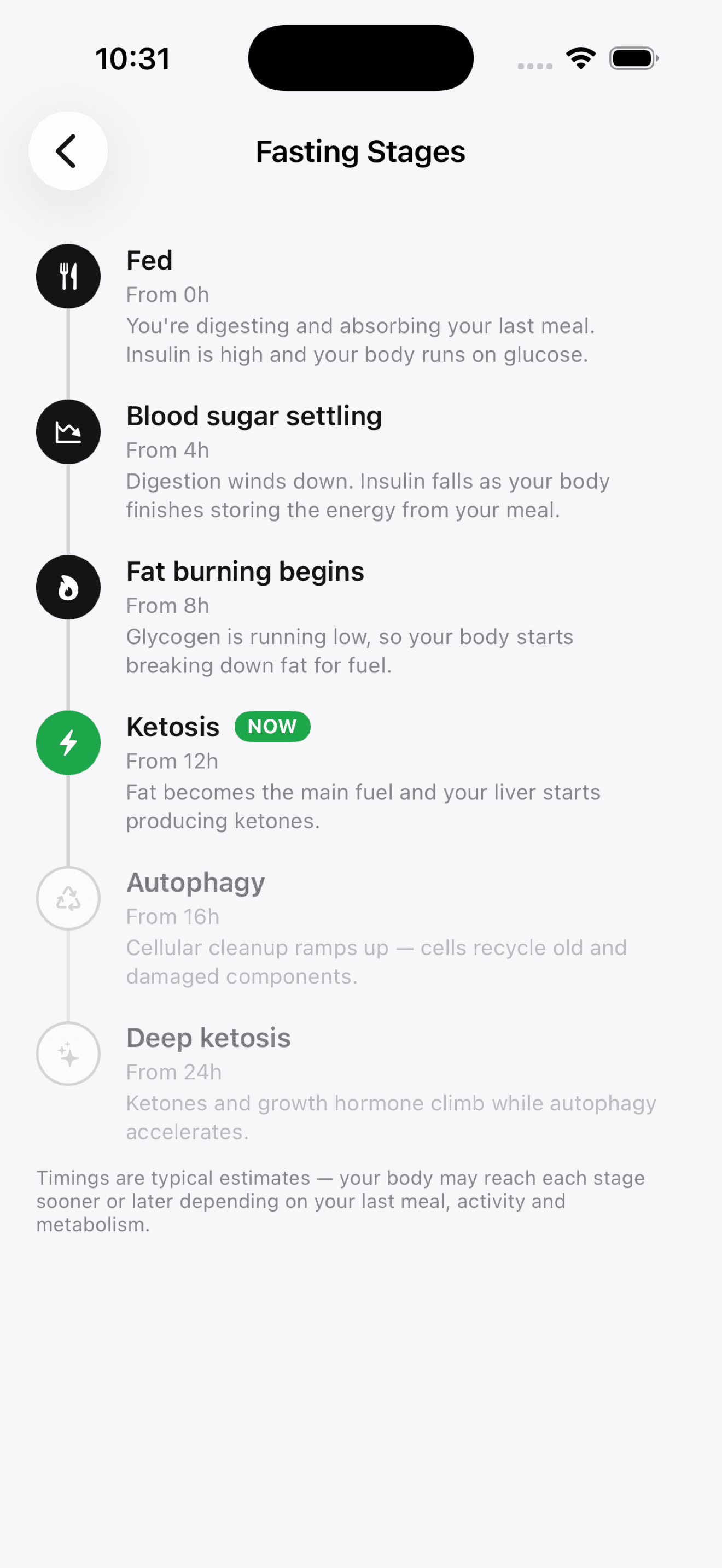 The fasting stage timeline, from fed through ketosis to autophagy